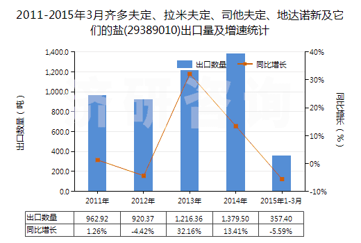 2011-2015年3月齊多夫定、拉米夫定、司他夫定、地達諾新及它們的鹽(29389010)出口量及增速統計